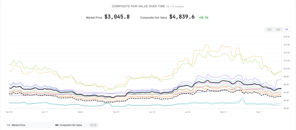 По совокупности моделей оценки ETH справедливая стоимость ETH составляет $4839: аналитик По совокупности моделей оценки ETH справедливая стоимость ETH составляет $4839: аналитик