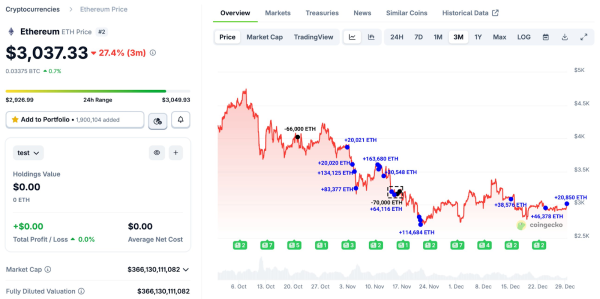 Исследование тенденций «бычье» на 2026 год: покупает эфир на 35 миллионов долларов и достигает 1,8 миллиарда долларов