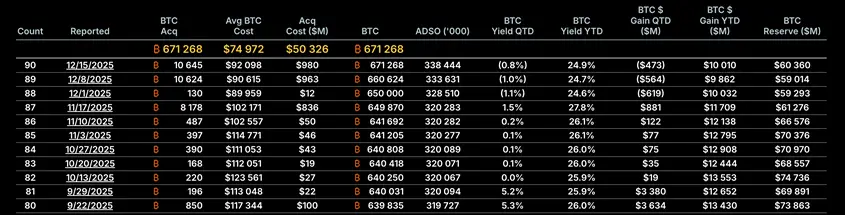 Strategy докупила биткоинов на $980 млн Strategy докупила биткоинов на $980 млн