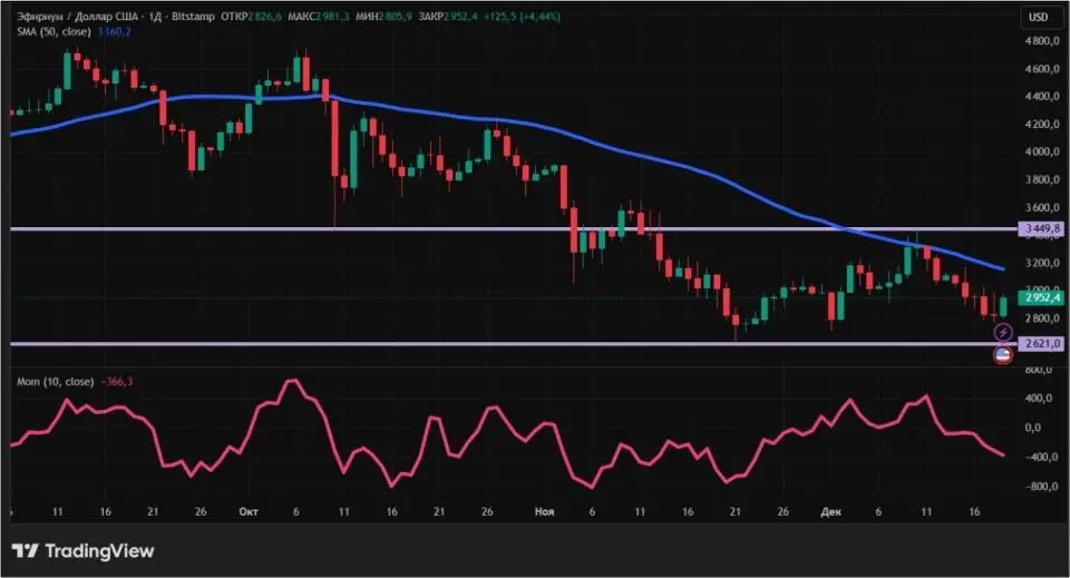 Снижение инфляции в США не помогло биткоину: что меняется на крипторынке