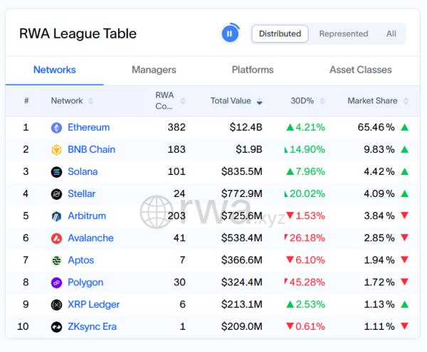 Реальные активы обогнали DEX по&nbsp;объему заблокированных средств в&nbsp;DeFi