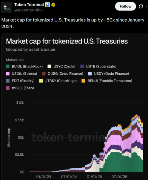 Токенизированные казначейские облигации США выросли в 50 раз, поскольку учреждения гонятся за доходностью на блокчейне