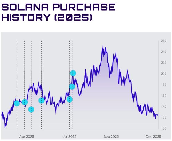 Акции Upexi упали на&nbsp;7,5 % после заявки на&nbsp;допэмиссию объемом $1&nbsp;млрд