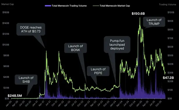 Названы причины падения рынка мемкоинов Названы причины падения рынка мемкоинов