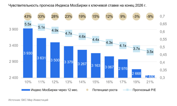 В БКС дали прогноз по доллару и назвали топ-7 акций на 2026 год
В БКС дали прогноз по доллару и назвали топ-7 акций на 2026 год