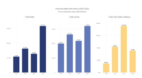 Убытки от кибератак в криптоиндустрии приблизились к&nbsp;$3,4&nbsp;млрд