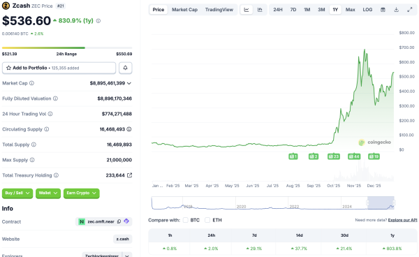 Cypherpunk увеличивает активы Zcash благодаря последней покупке на 29 миллионов долларов Cypherpunk увеличивает активы Zcash благодаря последней покупке на 29 миллионов долларов