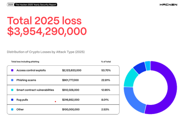 Отчет Хакена по безопасности за 2025 год показывает потери Web3 почти в 4 миллиарда долларов Отчет Хакена по безопасности за 2025 год показывает потери Web3 почти в 4 миллиарда долларов