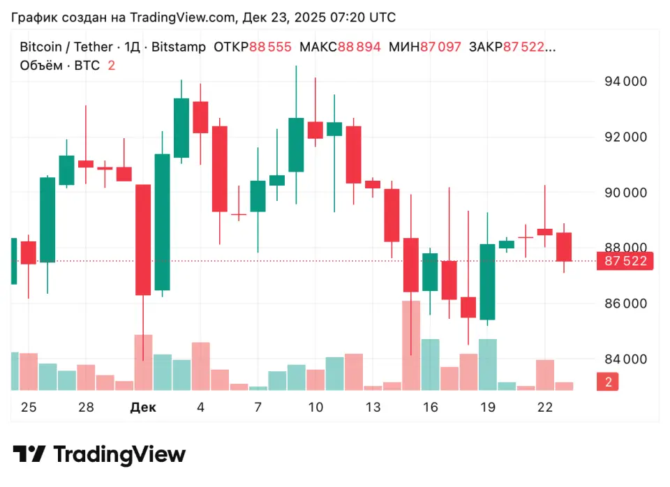 Биткоин завершает год худшим кварталом с 2018 года — CoinGlass Биткоин завершает год худшим кварталом с 2018 года — CoinGlass