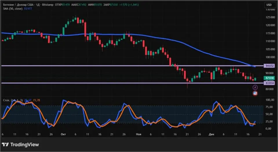 Снижение инфляции в США не помогло биткоину: что меняется на крипторынке