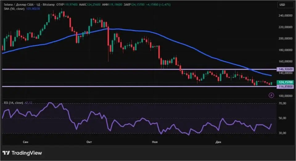Ралли Санта-Клауса не будет: куда пойдет крипторынок