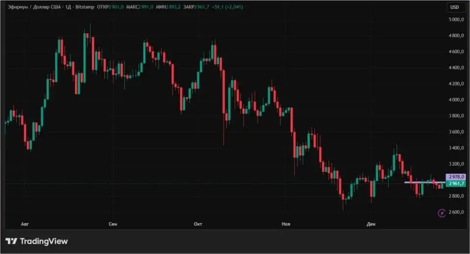 Ралли Санта-Клауса не будет: куда пойдет крипторынок