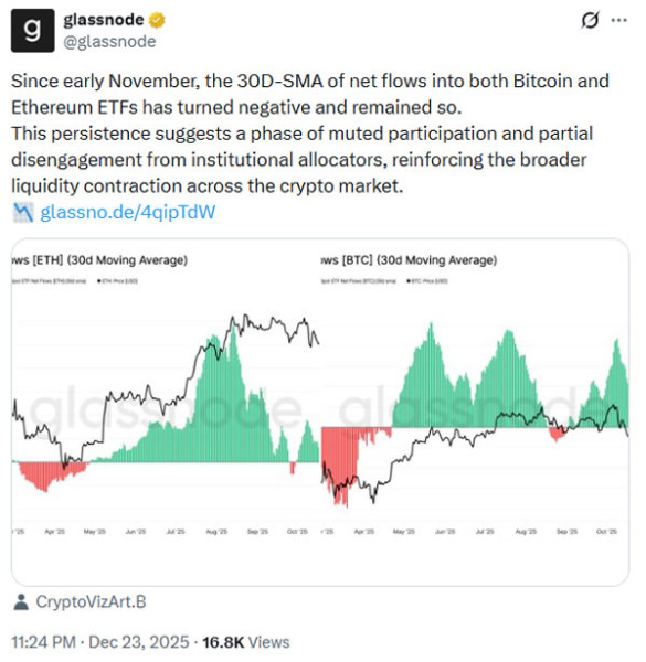 Отток криптовалюты из ETF свидетельствует об отходе институтов: Glassnode