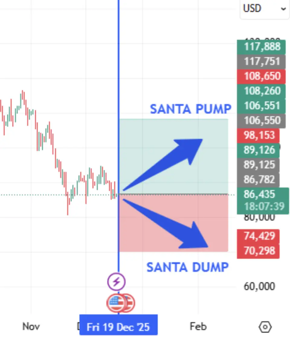 Последний &laquo;ведьмин день&raquo; уходящего года грозит биткоину обвалом &mdash; Coin Bureau