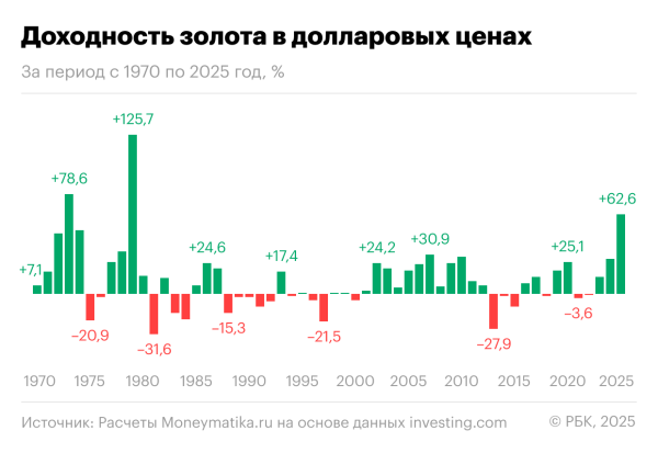 
                    Что ждет рынок золота в 2026 году: возможен&nbsp;ли новый рывок
                