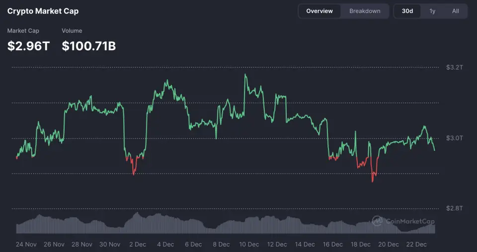 Биткоин завершает год худшим кварталом с 2018 года — CoinGlass Биткоин завершает год худшим кварталом с 2018 года — CoinGlass