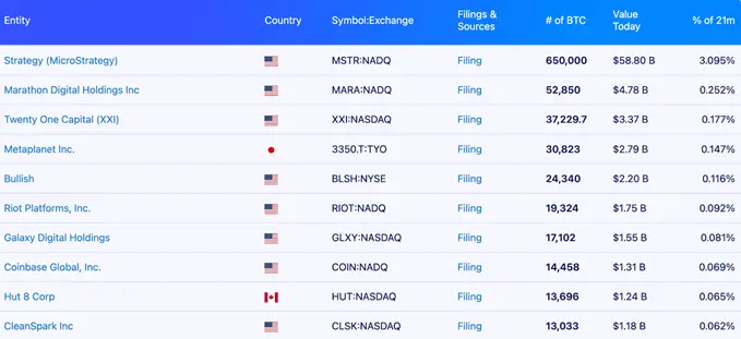Стало известно количество биткоинов у крупных инвесторов Стало известно количество биткоинов у крупных инвесторов