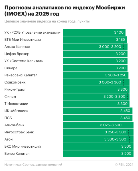 
                    Кто дал самый точный и неточный прогноз по индексу Мосбиржи на 2025 год
                