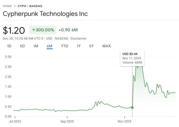 Cypherpunk увеличивает активы Zcash благодаря последней покупке на 29 миллионов долларов Cypherpunk увеличивает активы Zcash благодаря последней покупке на 29 миллионов долларов