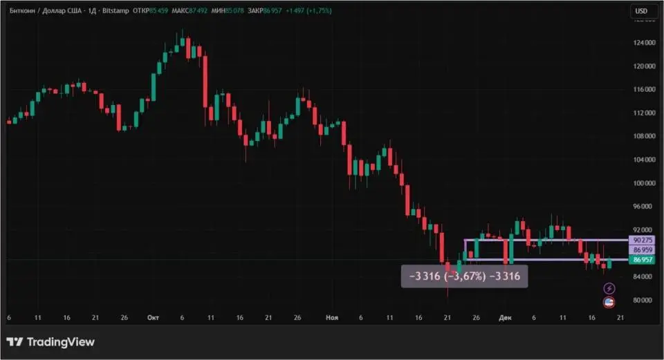 Снижение инфляции в США не помогло биткоину: что меняется на крипторынке