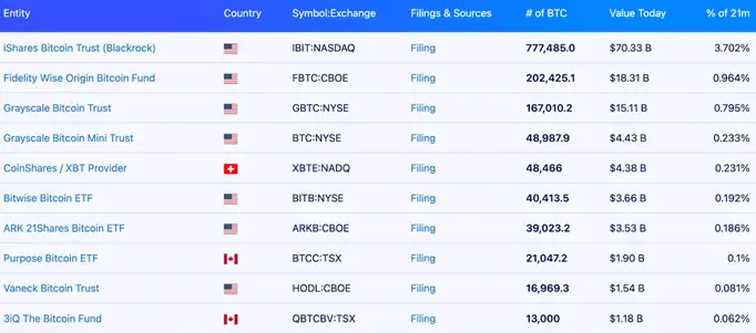 Стало известно количество биткоинов у крупных инвесторов Стало известно количество биткоинов у крупных инвесторов