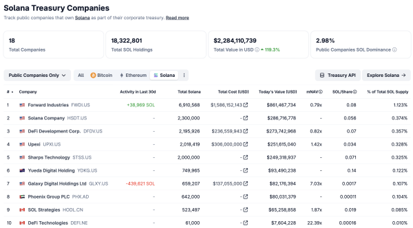Forward Industries назначает Райана Нави ИТ-директором казначейства Solana Forward Industries назначает Райана Нави ИТ-директором казначейства Solana