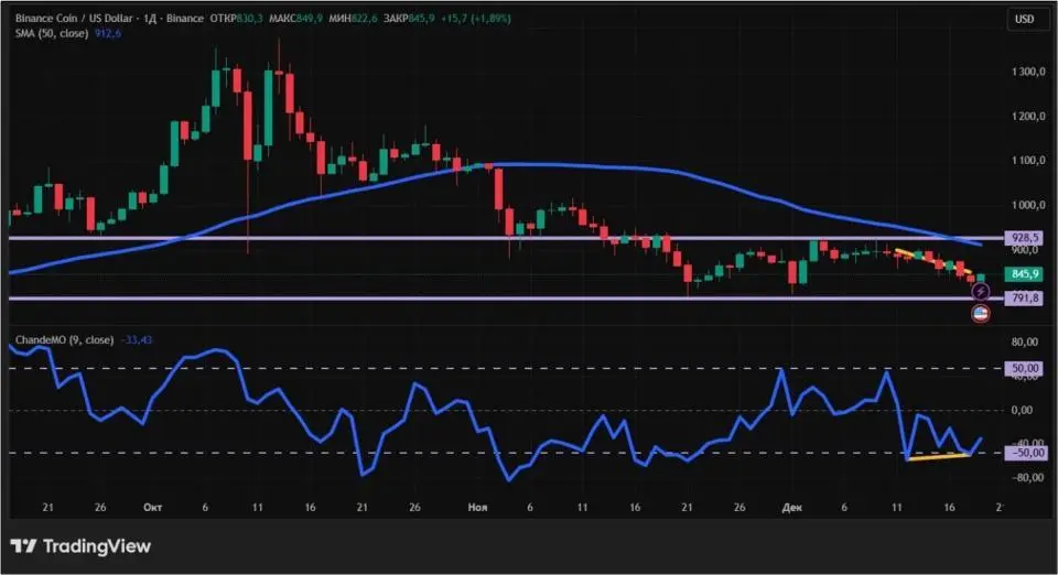 Снижение инфляции в США не помогло биткоину: что меняется на крипторынке