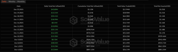 Эфирные ETF меняют отток, поскольку XRP расширяет полосу притока