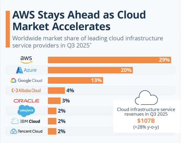 Блокчейн и AI Vibe-Coding свергнут веб-сервисы Amazon: руководитель криптовалюты