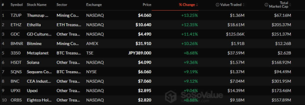 Казначейские акции эфира лидируют в восстановлении криптовалюты Казначейские акции эфира лидируют в восстановлении криптовалюты
