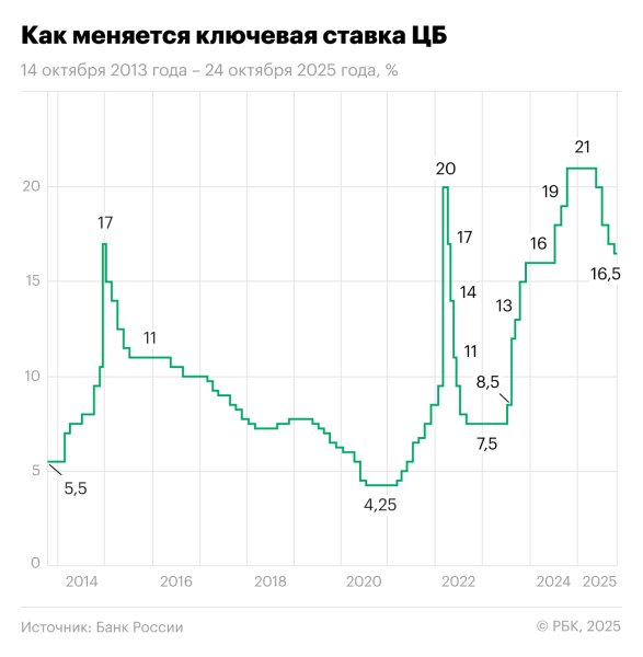 Вклады, привязанные к ключевой ставке: в чем подвох и стоит ли открывать
Вклады, привязанные к ключевой ставке: в чем подвох и стоит ли открывать