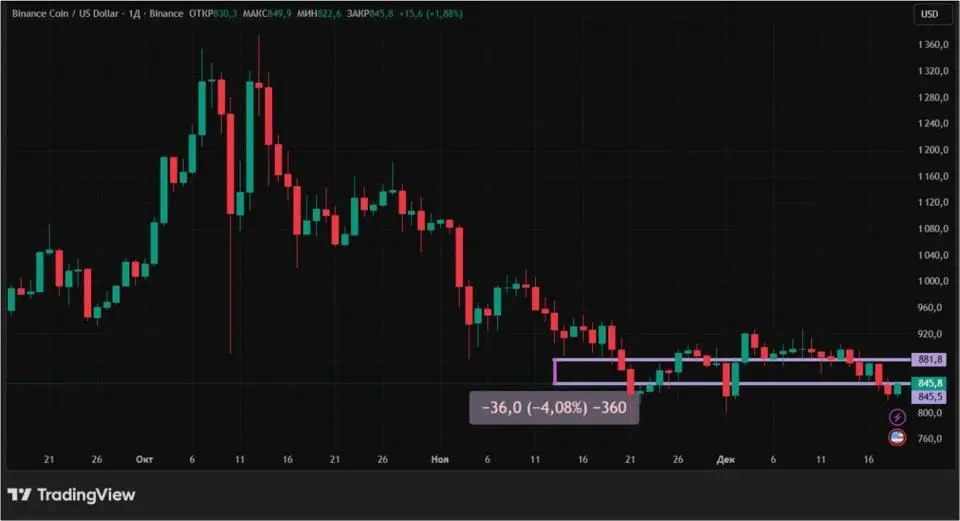 Снижение инфляции в США не помогло биткоину: что меняется на крипторынке