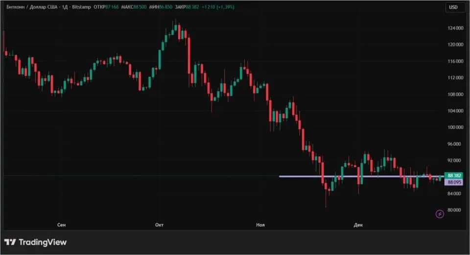 Ралли Санта-Клауса не будет: куда пойдет крипторынок