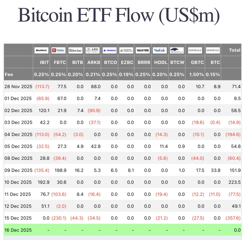 Распродажа биткоинов обрушила рынок — Farside Распродажа биткоинов обрушила рынок — Farside