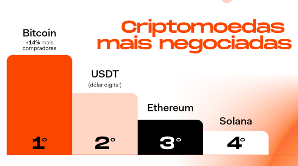 Активность криптовалюты в Бразилии выросла на 43%, поскольку средний объем инвестиций превысил 1000 долларов США