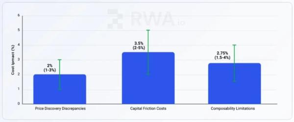 Фрагментация рынка токенизированных активов обходится в $1,3 млрд в год Фрагментация рынка токенизированных активов обходится в $1,3 млрд в год