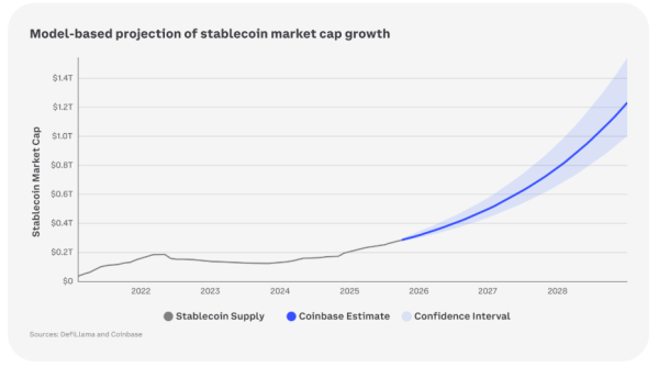 Coinbase: регулирование, стейблкоины могут изменить криптовалюту в 2026 году