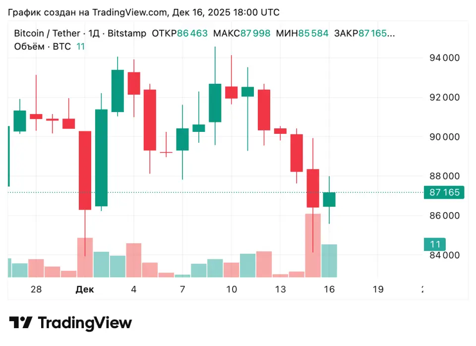 Распродажа биткоинов обрушила рынок — Farside Распродажа биткоинов обрушила рынок — Farside