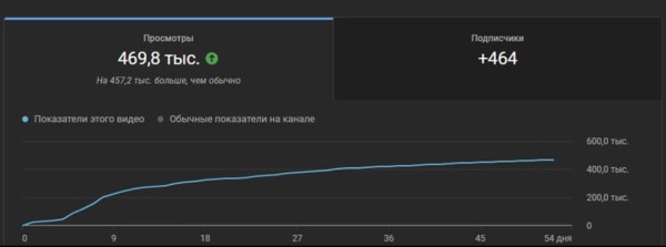 Как набрать много просмотров в YouTube Shorts — 16 способов
Как набрать много просмотров в YouTube Shorts — 16 способов