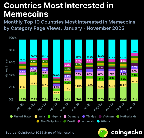 Мемкоин-бум сменяется капитуляцией Мемкоин-бум сменяется капитуляцией