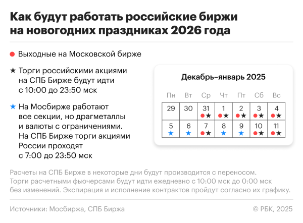 
                    Как работают биржи в новогодние праздники: график-2026
                