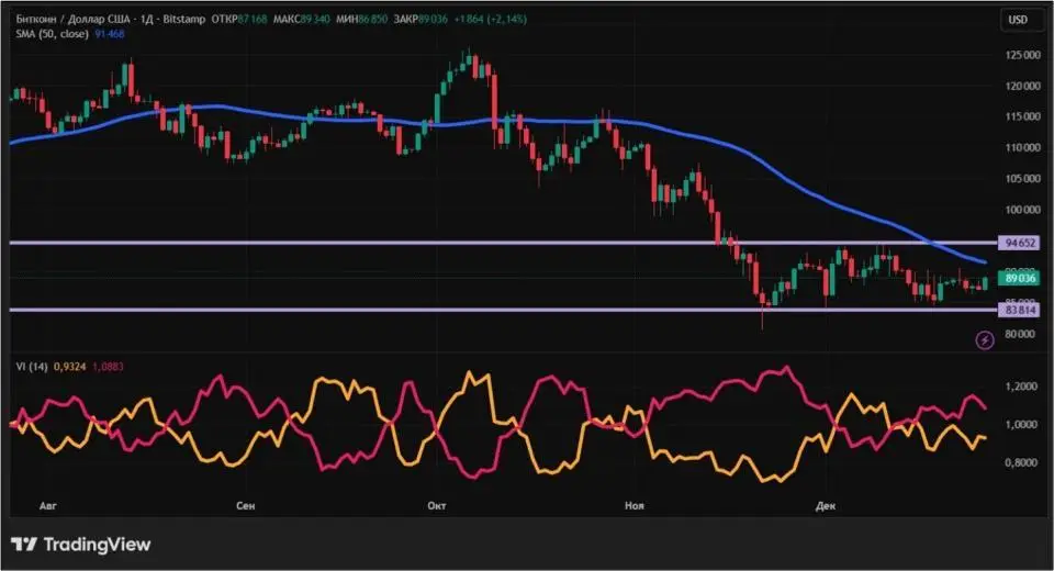 Ралли Санта-Клауса не будет: куда пойдет крипторынок