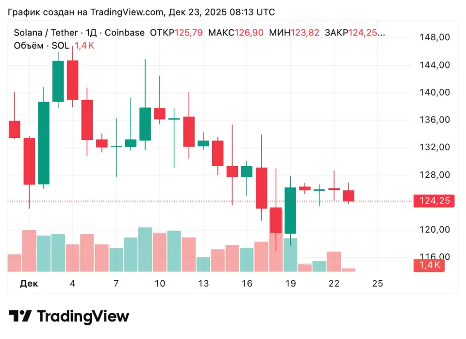 Биткоин завершает год худшим кварталом с 2018 года — CoinGlass Биткоин завершает год худшим кварталом с 2018 года — CoinGlass