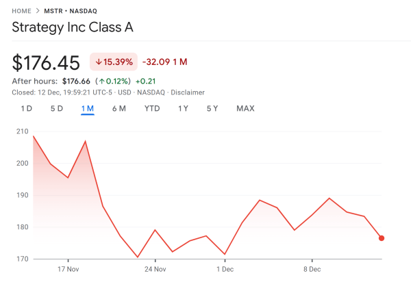 Стратегия сохраняет позицию Nasdaq 100, несмотря на опасения по поводу ее биткоин-активов Стратегия сохраняет позицию Nasdaq 100, несмотря на опасения по поводу ее биткоин-активов