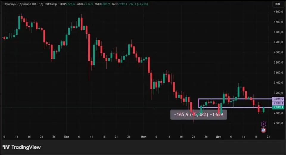 Снижение инфляции в США не помогло биткоину: что меняется на крипторынке
