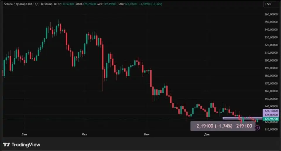 Ралли Санта-Клауса не будет: куда пойдет крипторынок