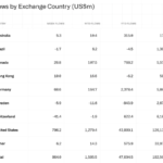 Криптовалютные фонды видят приток $864 млн по требованию руководства США