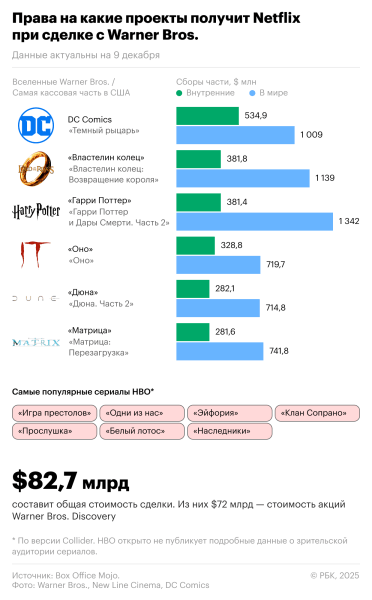 Warner Bros. собралась отказать Paramount. За какие активы идет борьба
Warner Bros. собралась отказать Paramount. За какие активы идет борьба