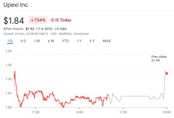 Акции Upexi упали на&nbsp;7,5 % после заявки на&nbsp;допэмиссию объемом $1&nbsp;млрд