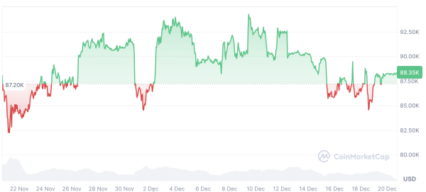 Настроения на криптовалютном рынке недостаточно опасны для дна: сантимент